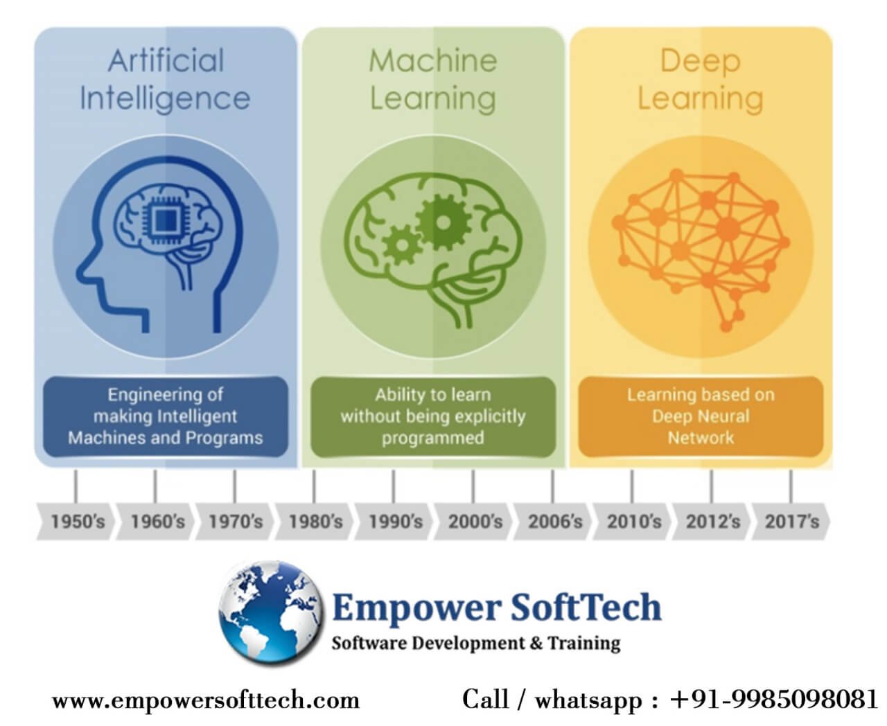Machine Learning Course Training in Hyderabad